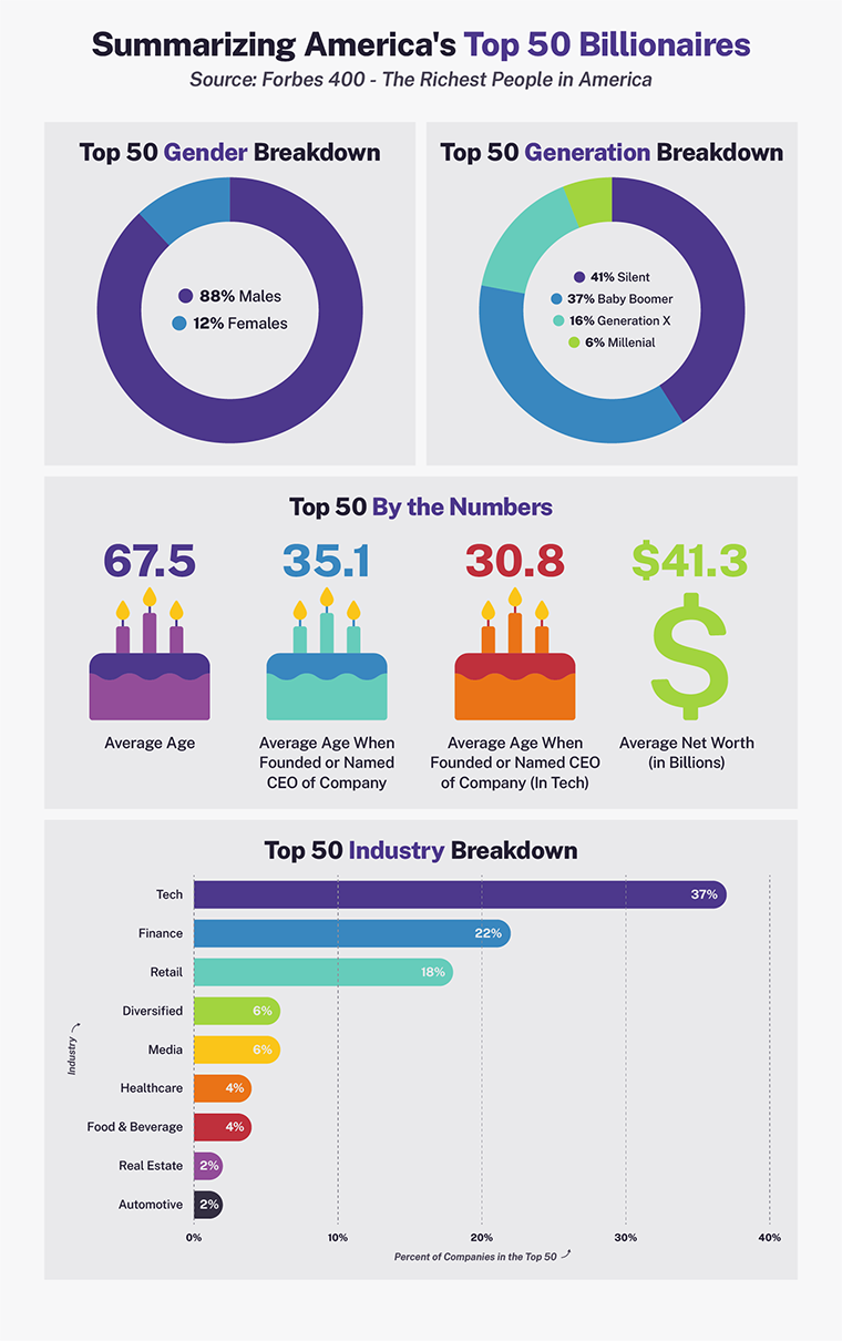 Graphic providing summary of America’s top 50 billionaires sorted by gender, generation, and industry