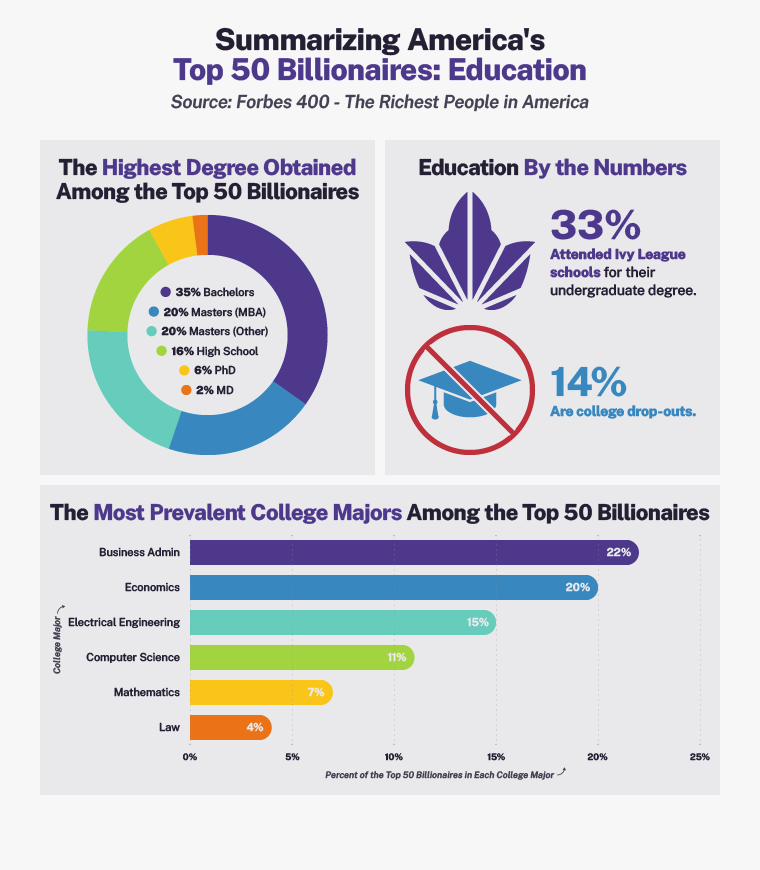 Graphic showing how America’s top 50 billionaires are sorted by education