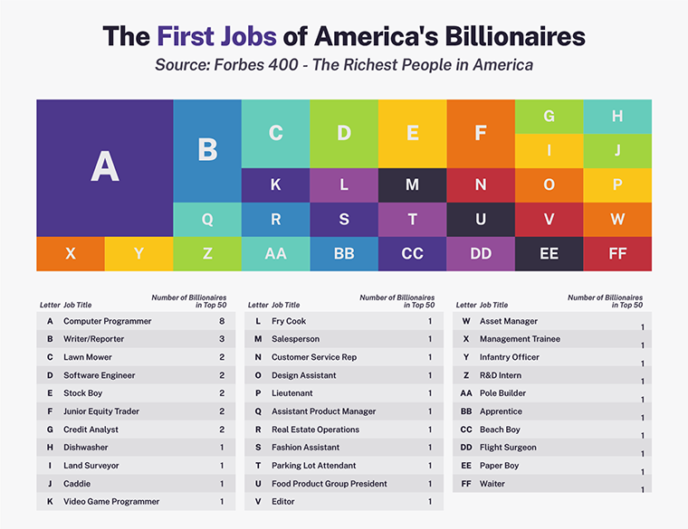 Graphic demonstrating the first jobs of America’s top 50 billionaires 