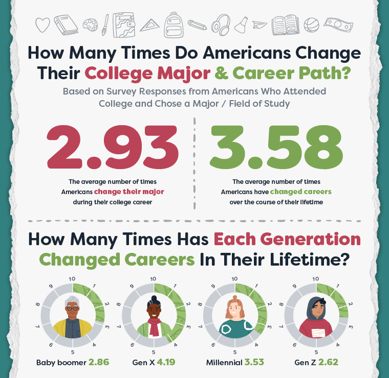 graphic depicting the average number of times Americans change their college major and career path