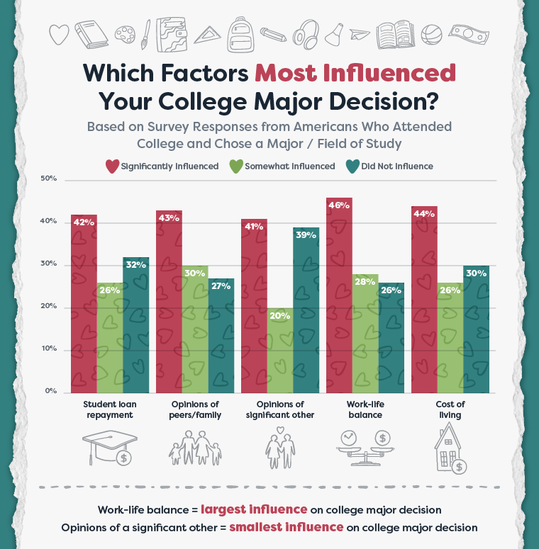 bar graph displaying the factors that most influence college major decisions