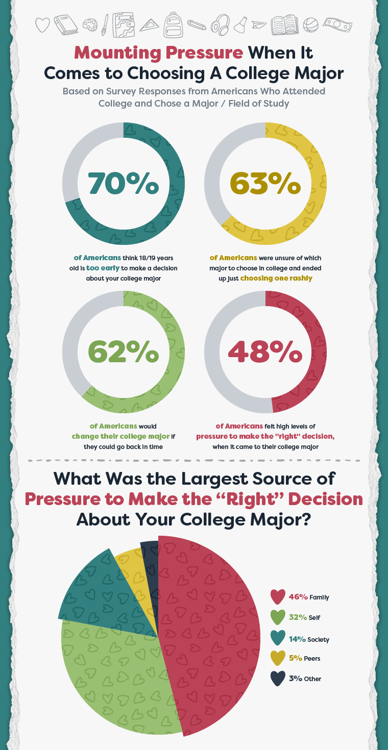 Infographic showing the largest source of pressure on college major decisions