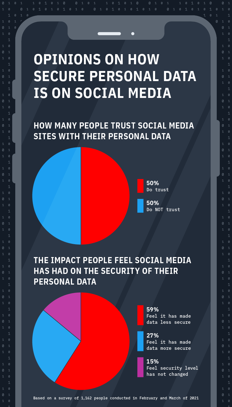Graphic showing opinions on social media security 