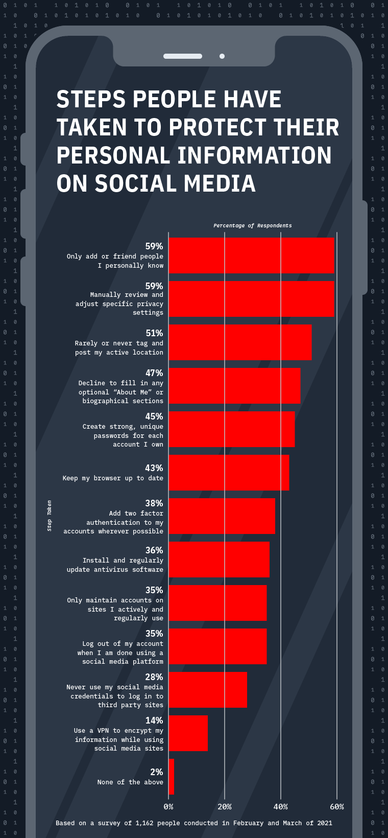 Graphic showing the most common actions taken to protect data online 