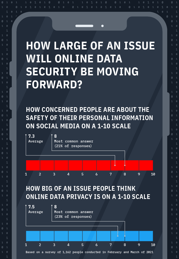 Graphic show how concerned people are about their online data security