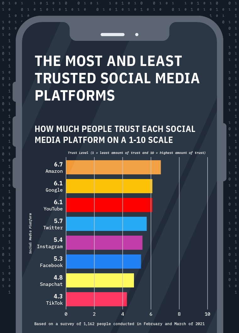 Graphic displaying the most and least trusted social media sites 