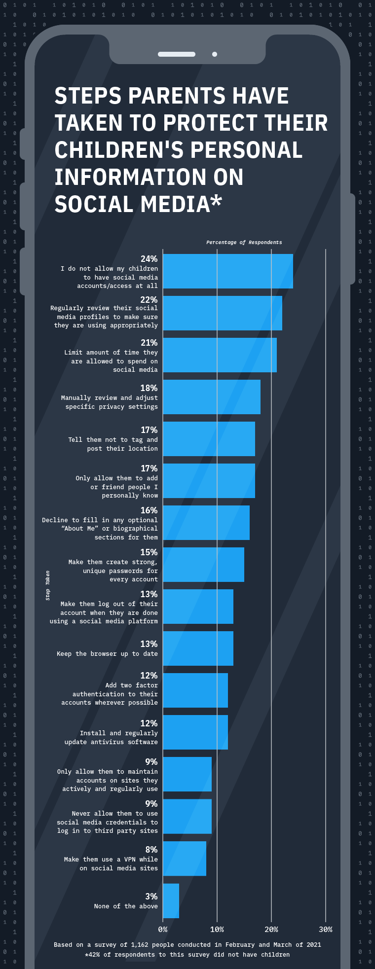 Graphic showing the most common actions parent take to protect their children’s online data