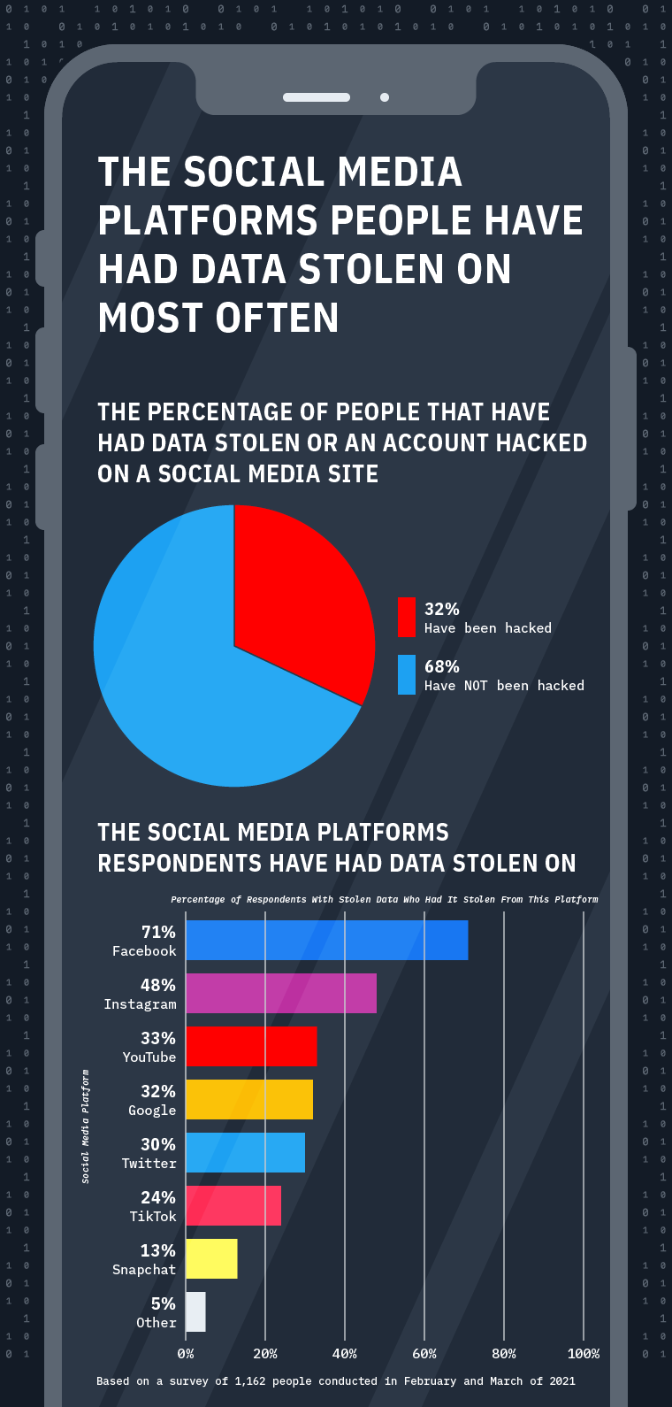 Graphic showing how many people have had data stolen on social media, and on which networks 
