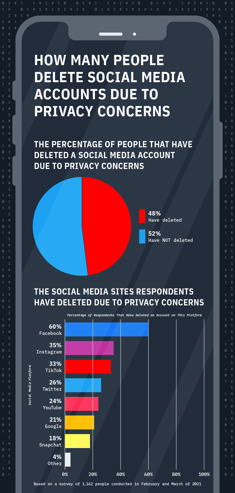 Graphic showing how many people have deleted a social media account due to privacy concerns, and which sites they’ve deleted 