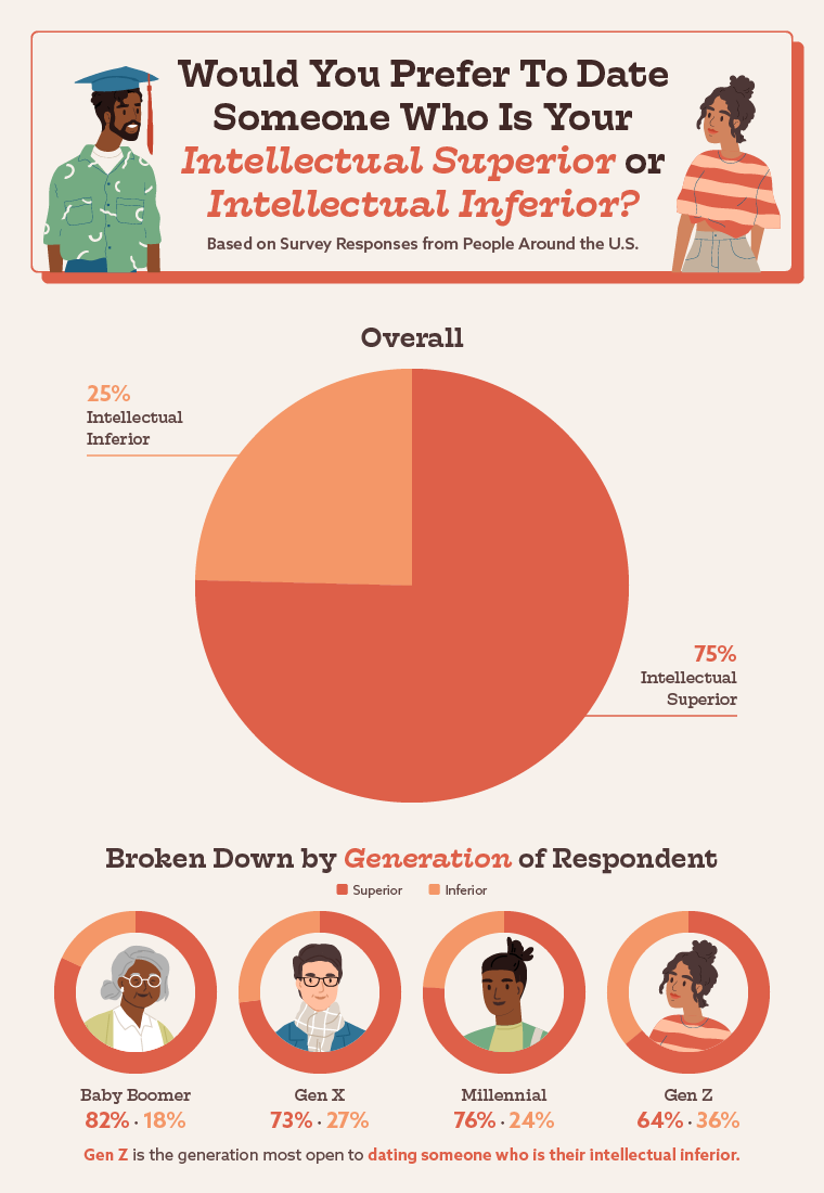 charts presenting American’s thoughts on dating someone more or less educated