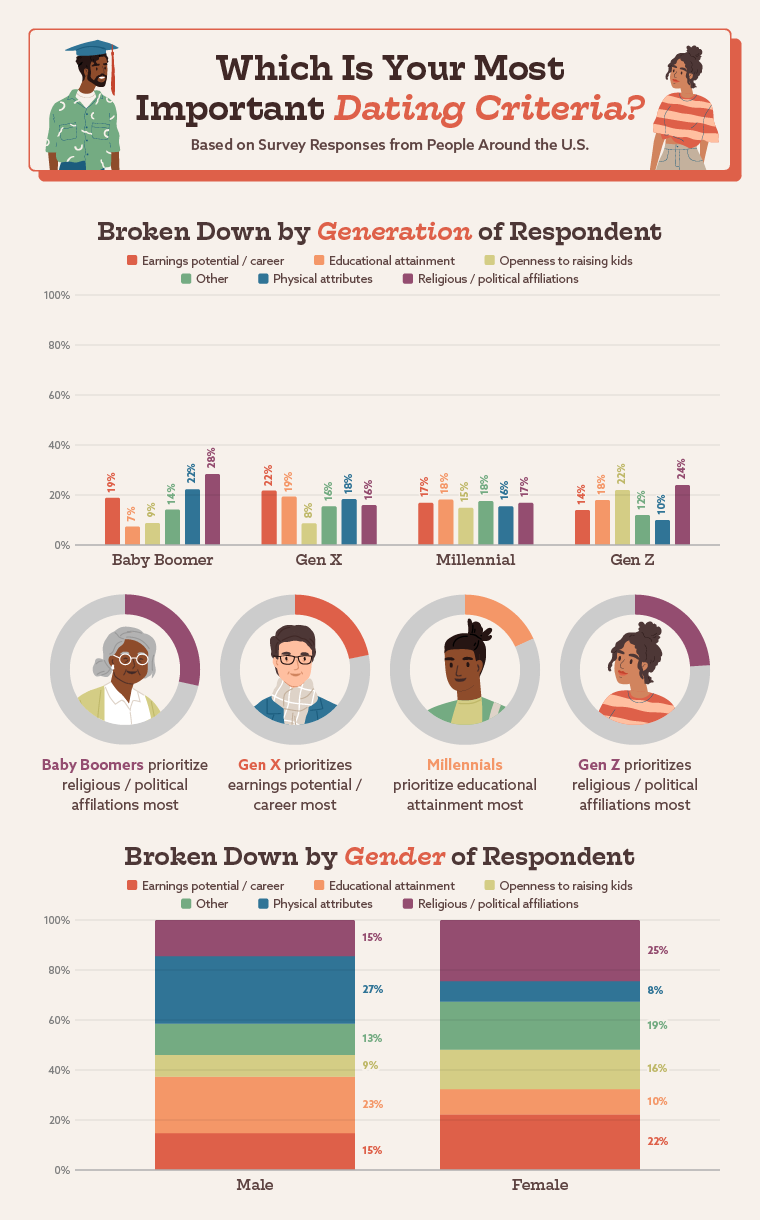 graphic depicting the top factors Americans consider when dating