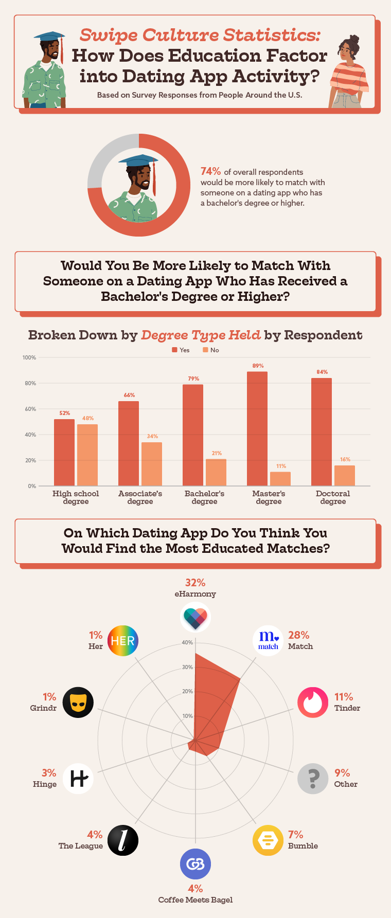 graphs highlighting the impact of education levels on dating apps