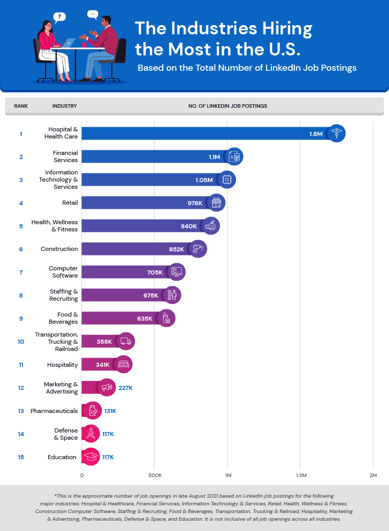 bar chart showing the U.S. industries hiring most in 2021 based on LinkedIn job postings