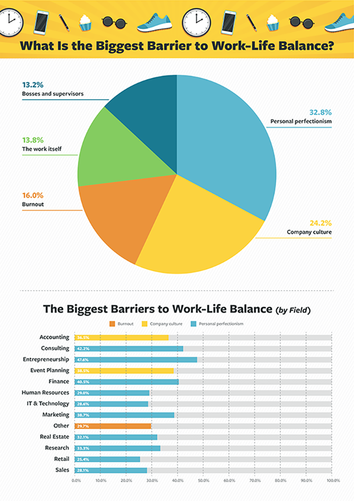 graphs displaying the biggest barriers to work-life balance