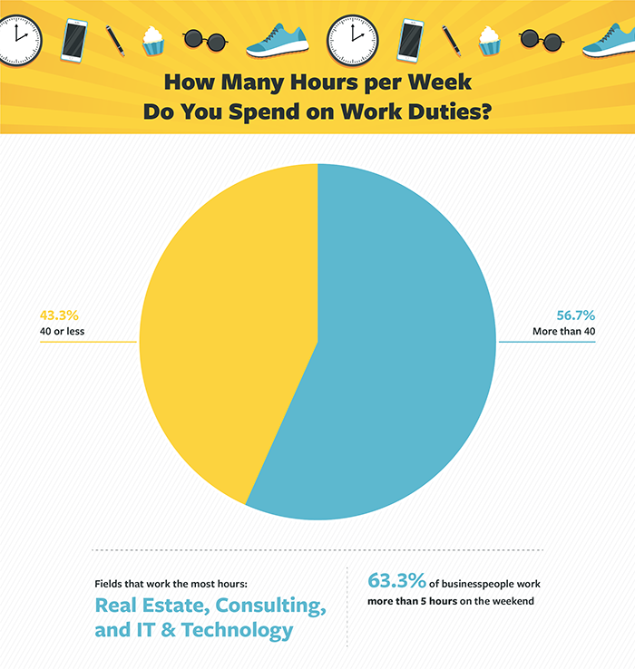  pie chart showing working hours per week