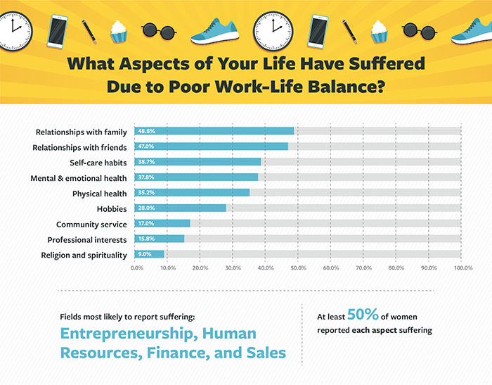 graph denoting the consequences of a poor work-life balance 