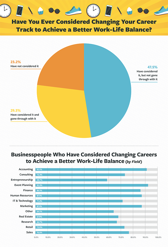 graphs showing the consideration of a career change to improve work-life balance