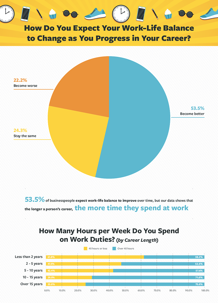 harts showing perceived and actual work-life balance changes over time