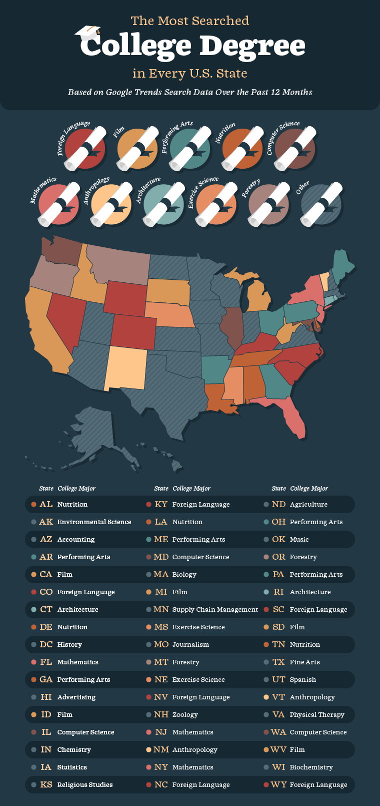 chart of the most popular college degrees in every state