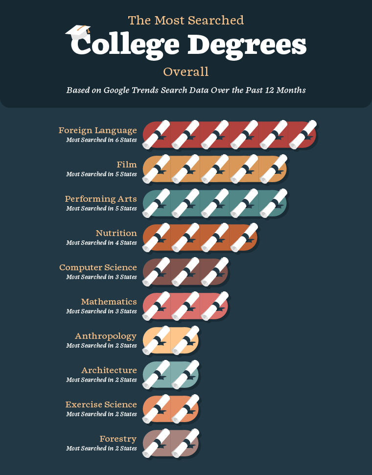 chart of the most searched college degrees overall