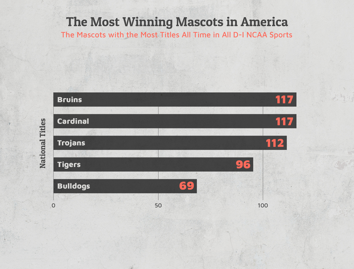 most winning mascots