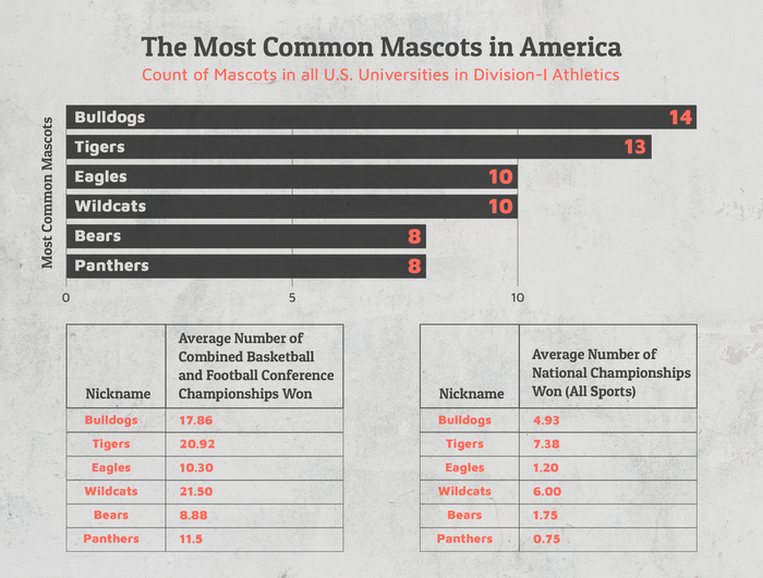 most common mascots