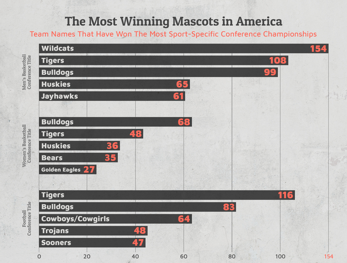 most winning mascots in america