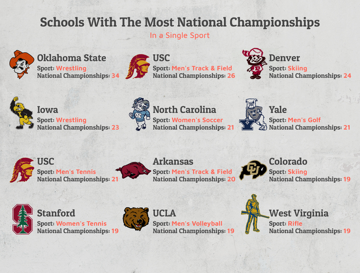 schools with most national championships