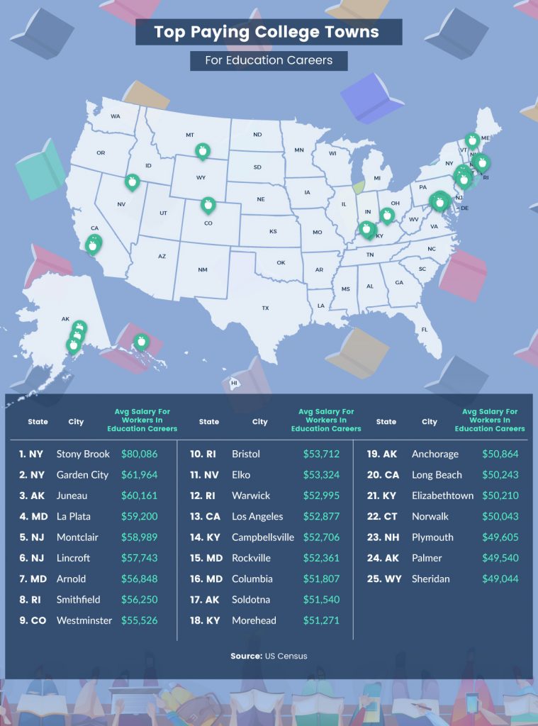 top paying cities for educators