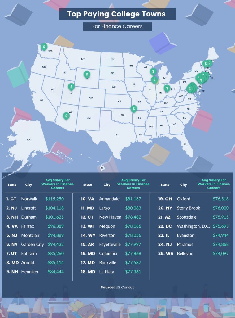 top states for finance careers