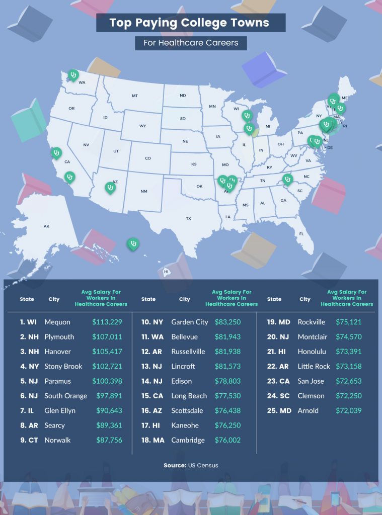 top cities healthcare careers