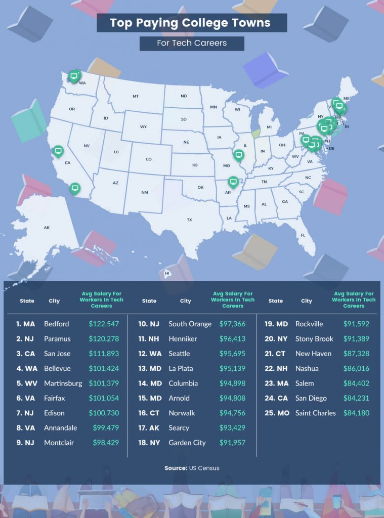 top cities for tech careers