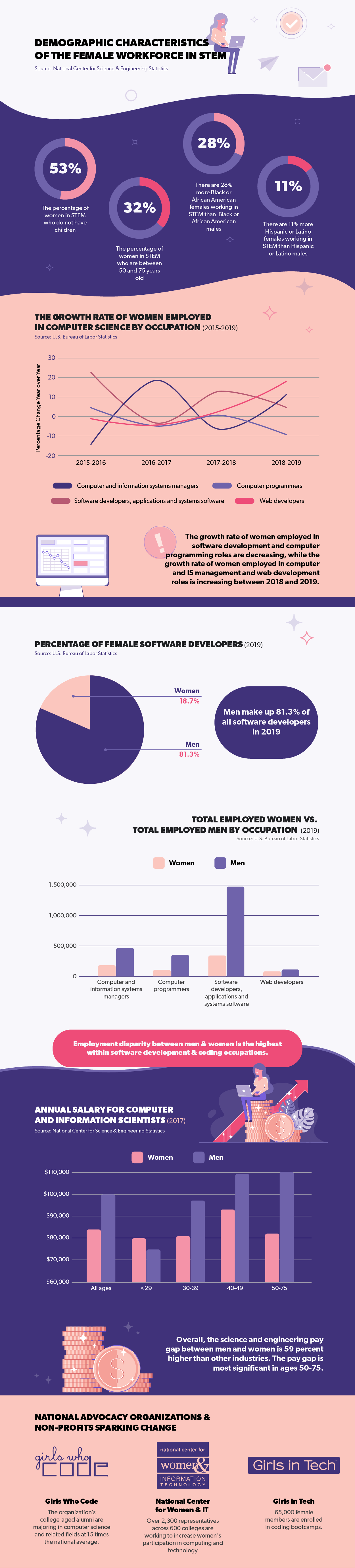 women in computing infographic