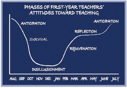 Graph of teacher highs and lows