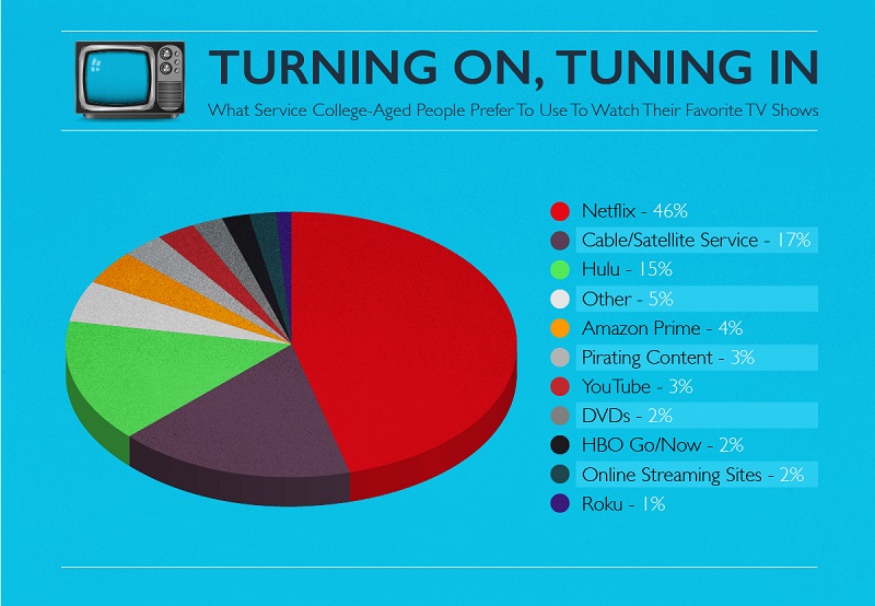 Chart of preferred streaming services