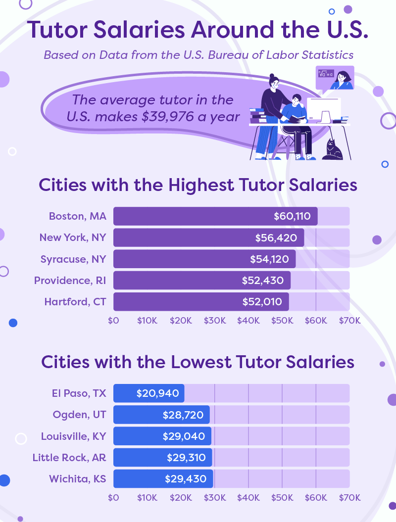 Graphic illustrating the cities with the highest and lowest average tutor pay