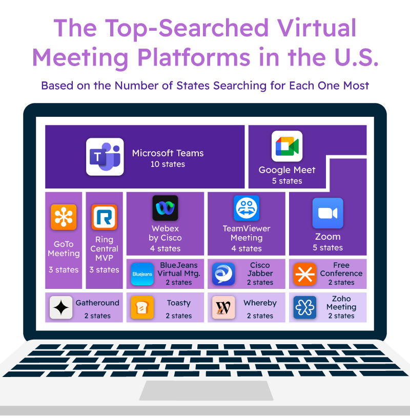 Treemap displaying the most popular video conferencing platforms overall