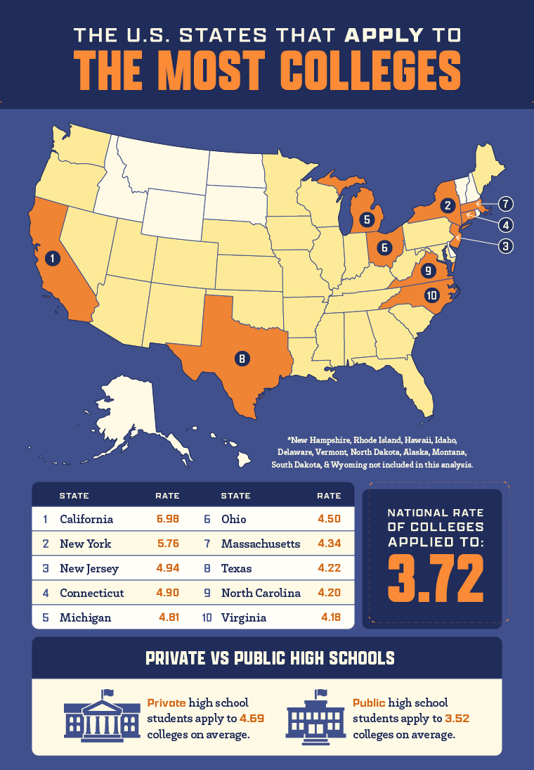 The U.S. states that apply to the most colleges