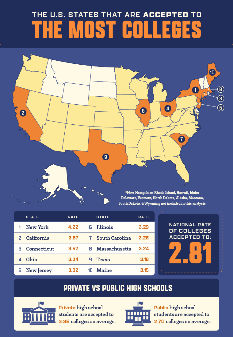 The U.S. states that are accepted to the most colleges