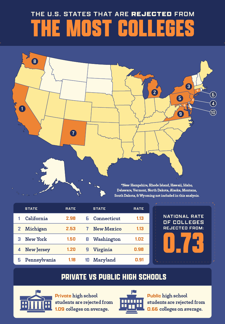 The U.S. states that are rejected from the most colleges