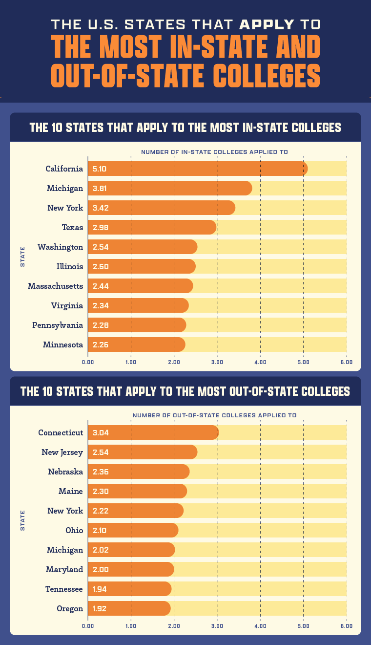 The U.S. States that Apply To The Most In-State and Out-of-State Colleges