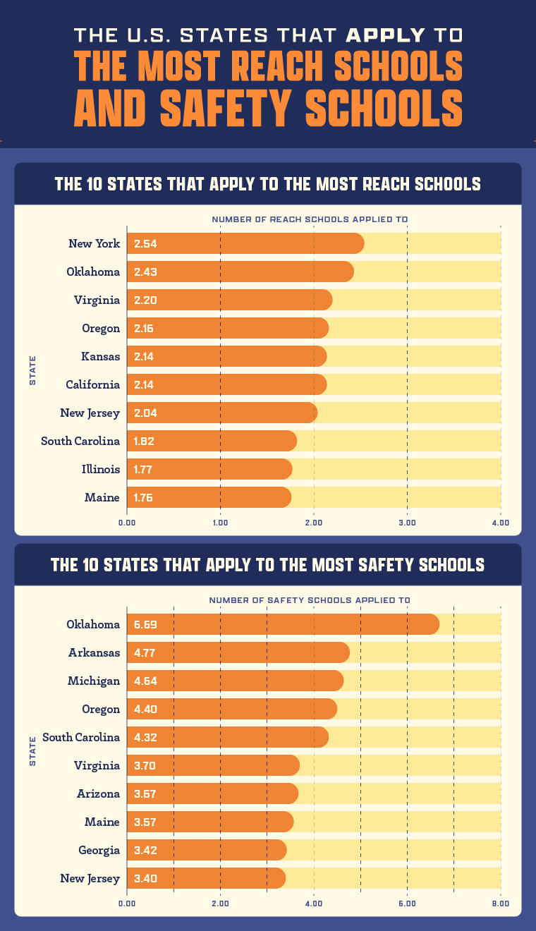 The U.S. States that Apply To The Most Reach Schools and Safety Schools