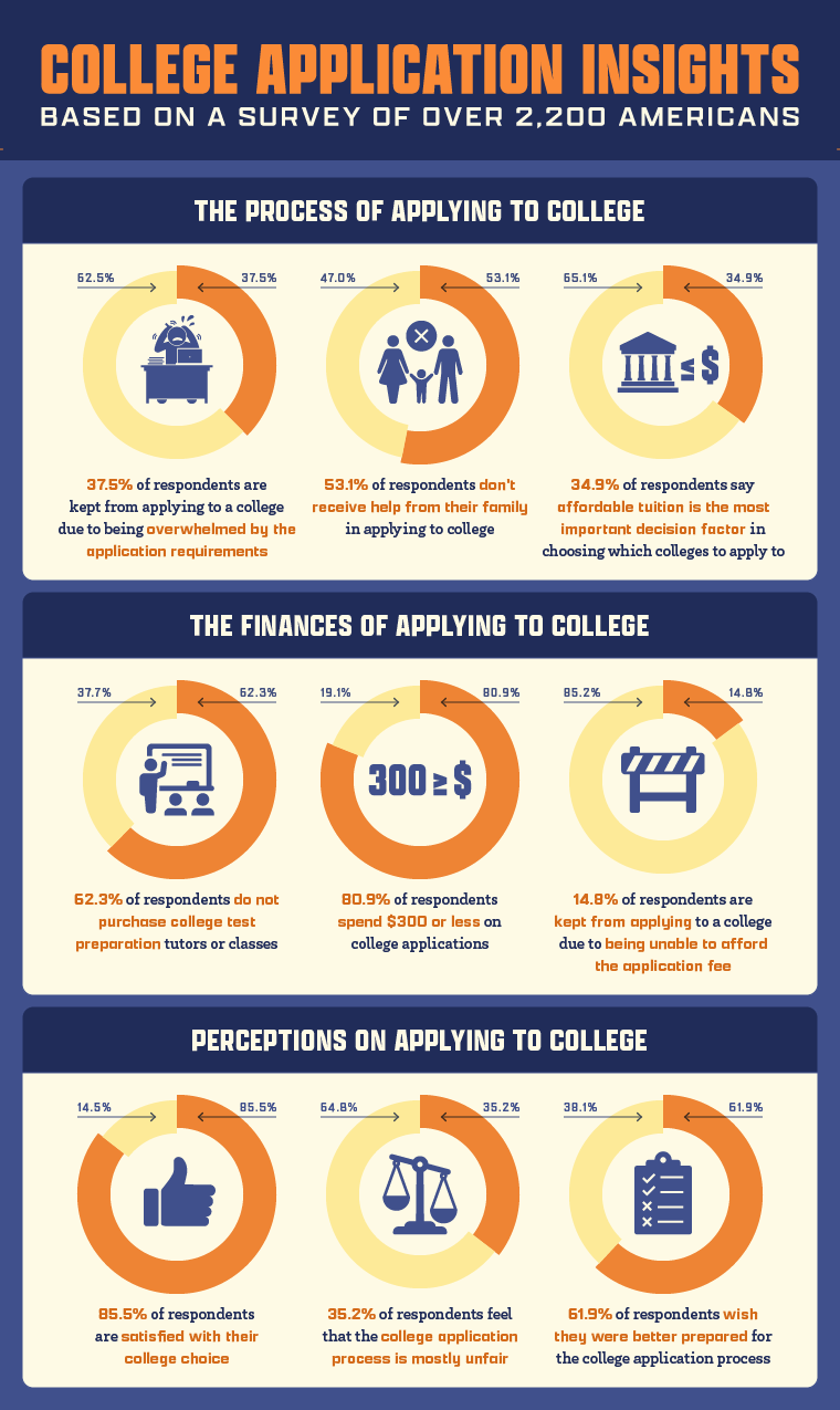 College Application Survey Insights