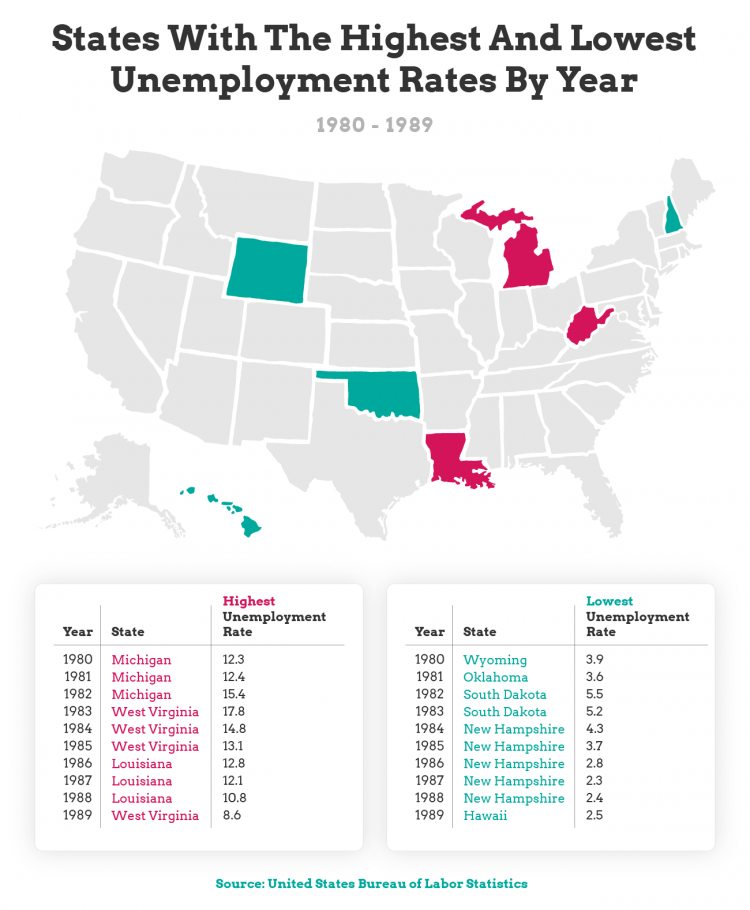 states with the highest and lowest unemployment rate - chart