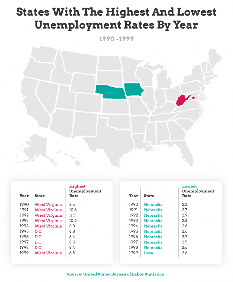 states with the highest and lowest unemployment rate - chart