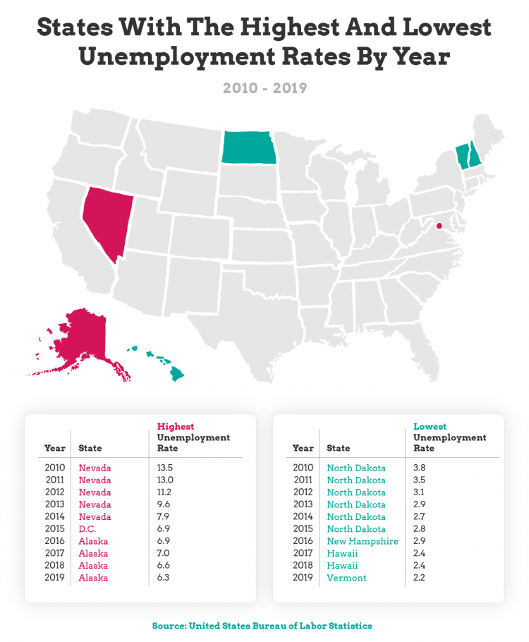 states with the highest and lowest unemployment rate - chart