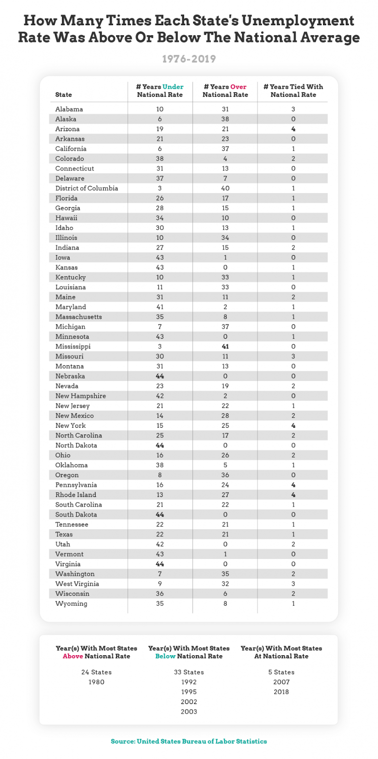 state unemployment rate above or below national average - chart