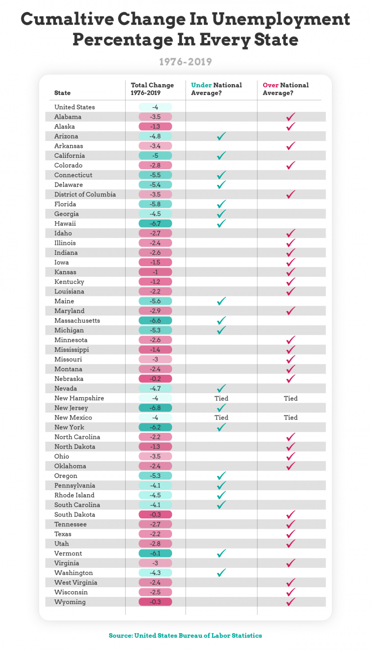 cumulative change in unemployment percentage in every state - chart